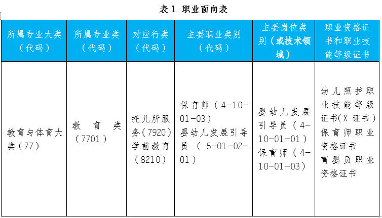 《幼儿保育》专业	人才培养方案